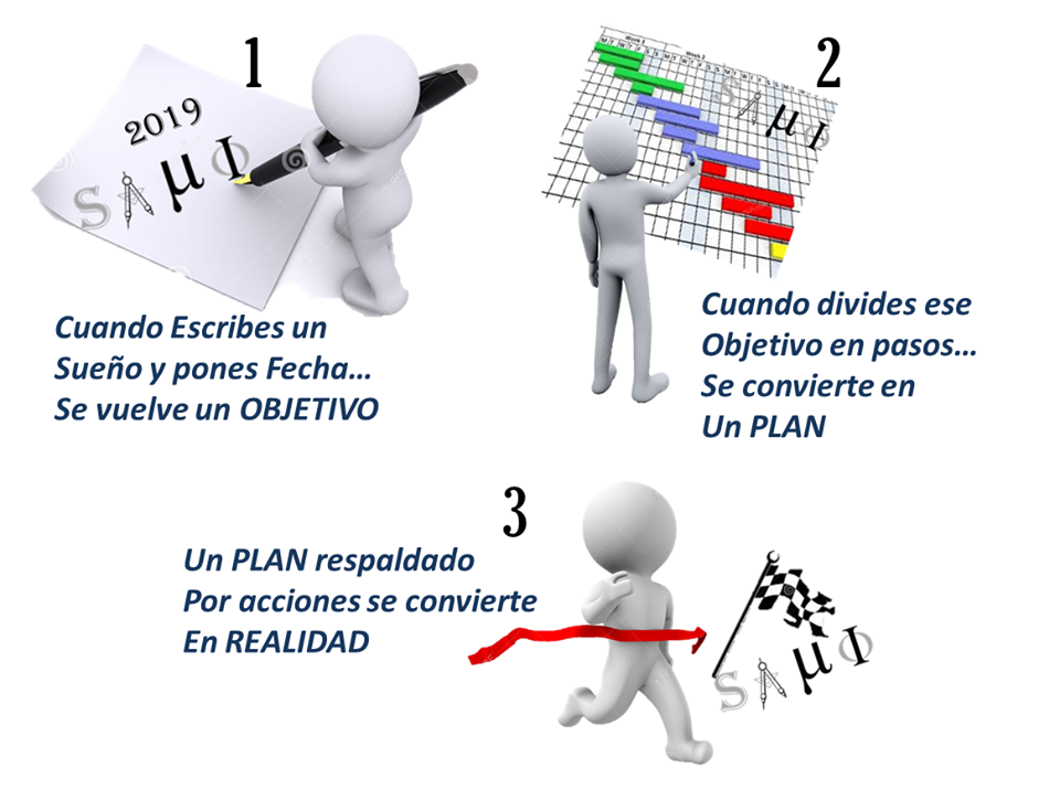 Sueño > objetivo > plan > realidad